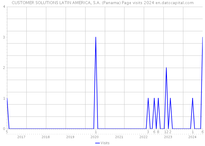 CUSTOMER SOLUTIONS LATIN AMERICA, S.A. (Panama) Page visits 2024 