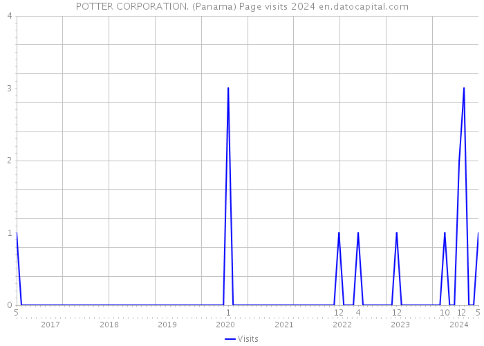 POTTER CORPORATION. (Panama) Page visits 2024 