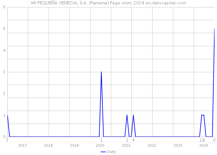 MI PEQUEÑA VENECIA, S.A. (Panama) Page visits 2024 