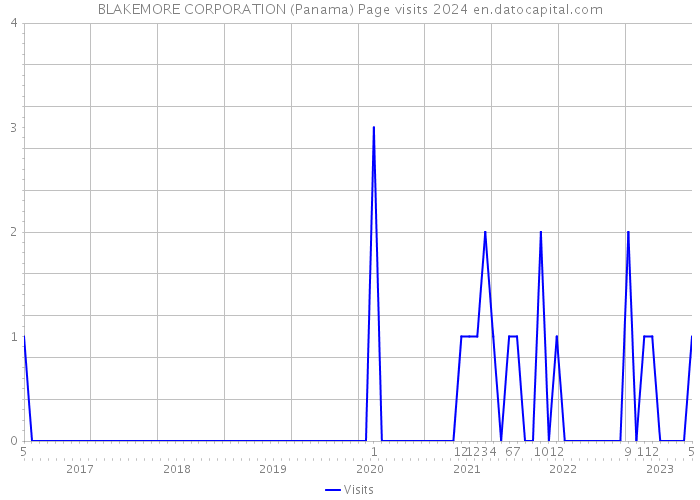 BLAKEMORE CORPORATION (Panama) Page visits 2024 