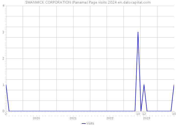 SWANWICK CORPORATION (Panama) Page visits 2024 