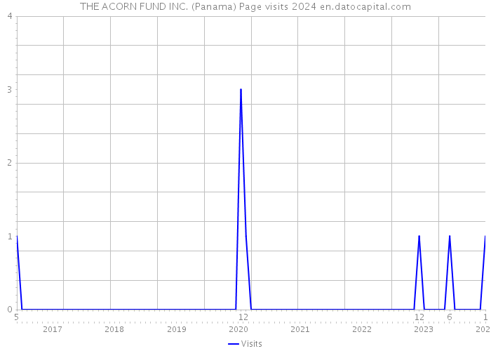 THE ACORN FUND INC. (Panama) Page visits 2024 