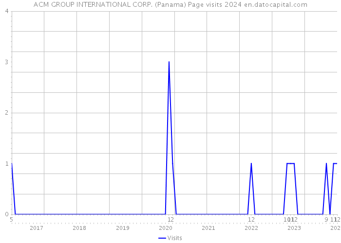 ACM GROUP INTERNATIONAL CORP. (Panama) Page visits 2024 