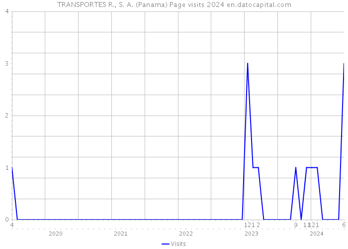 TRANSPORTES R., S. A. (Panama) Page visits 2024 