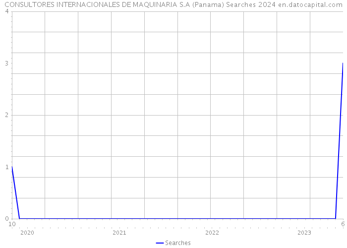 CONSULTORES INTERNACIONALES DE MAQUINARIA S.A (Panama) Searches 2024 