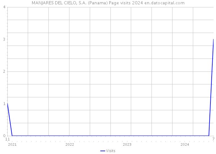 MANJARES DEL CIELO, S.A. (Panama) Page visits 2024 