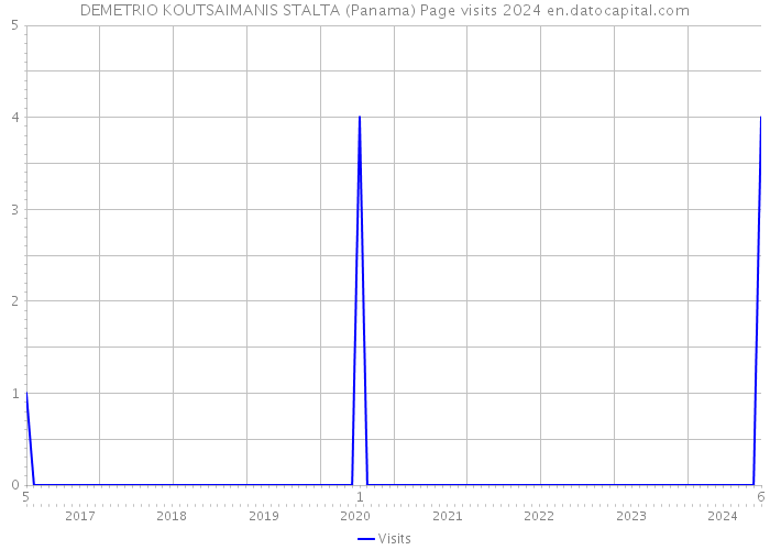 DEMETRIO KOUTSAIMANIS STALTA (Panama) Page visits 2024 