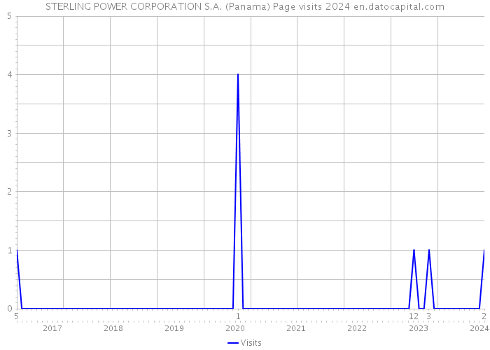STERLING POWER CORPORATION S.A. (Panama) Page visits 2024 