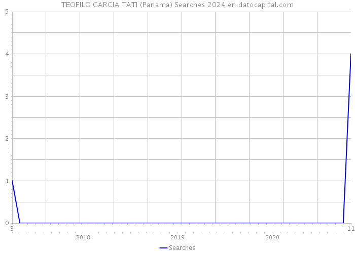 TEOFILO GARCIA TATI (Panama) Searches 2024 
