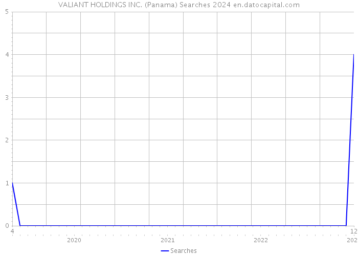 VALIANT HOLDINGS INC. (Panama) Searches 2024 