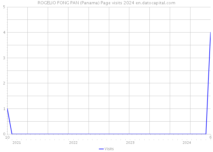 ROGELIO FONG PAN (Panama) Page visits 2024 