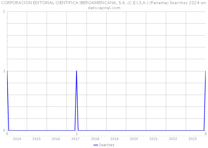CORPORACION EDITORIAL CIENTIFICA IBEROAMERICANA, S.A. (C.E.I.S.A.) (Panama) Searches 2024 