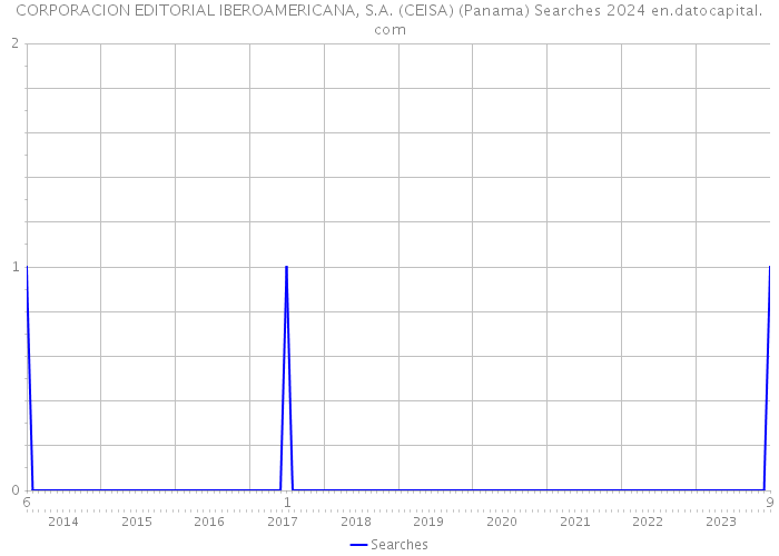 CORPORACION EDITORIAL IBEROAMERICANA, S.A. (CEISA) (Panama) Searches 2024 