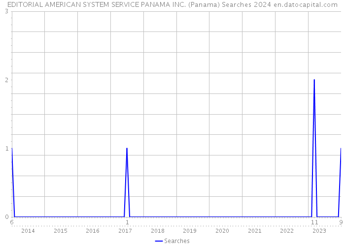 EDITORIAL AMERICAN SYSTEM SERVICE PANAMA INC. (Panama) Searches 2024 