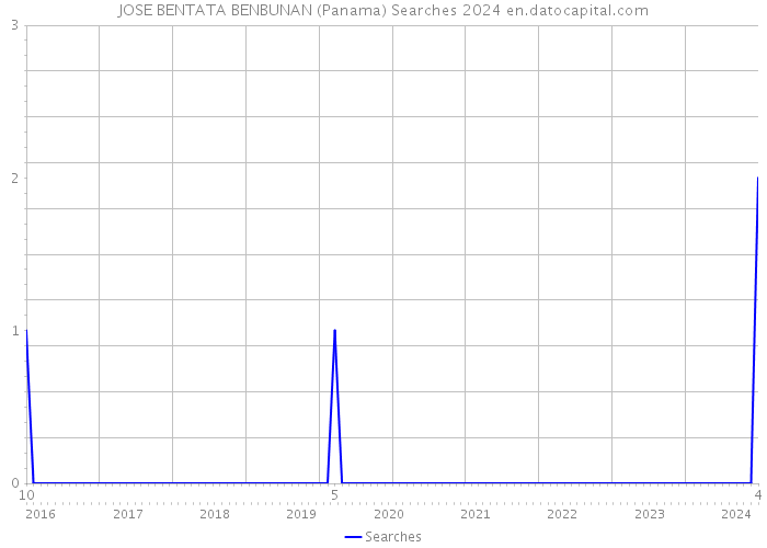 JOSE BENTATA BENBUNAN (Panama) Searches 2024 