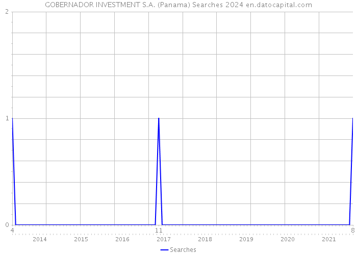 GOBERNADOR INVESTMENT S.A. (Panama) Searches 2024 