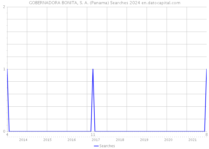 GOBERNADORA BONITA, S. A. (Panama) Searches 2024 