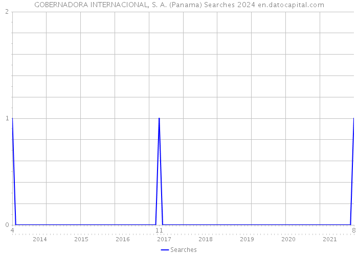 GOBERNADORA INTERNACIONAL, S. A. (Panama) Searches 2024 