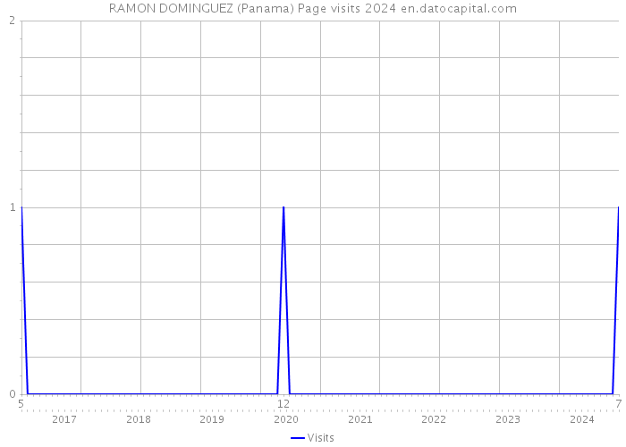 RAMON DOMINGUEZ (Panama) Page visits 2024 
