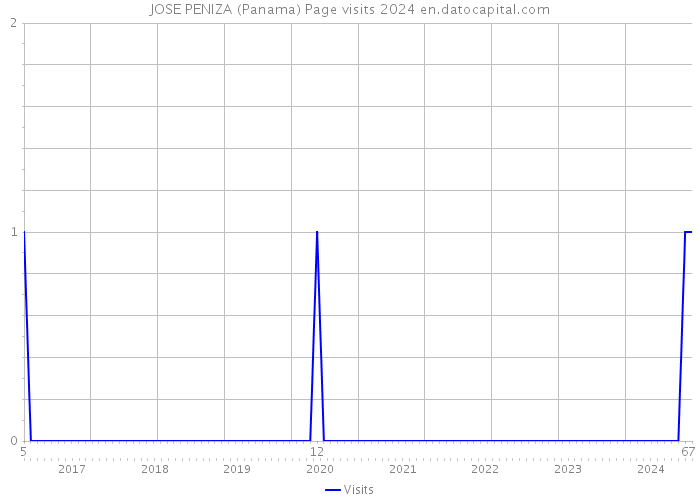 JOSE PENIZA (Panama) Page visits 2024 