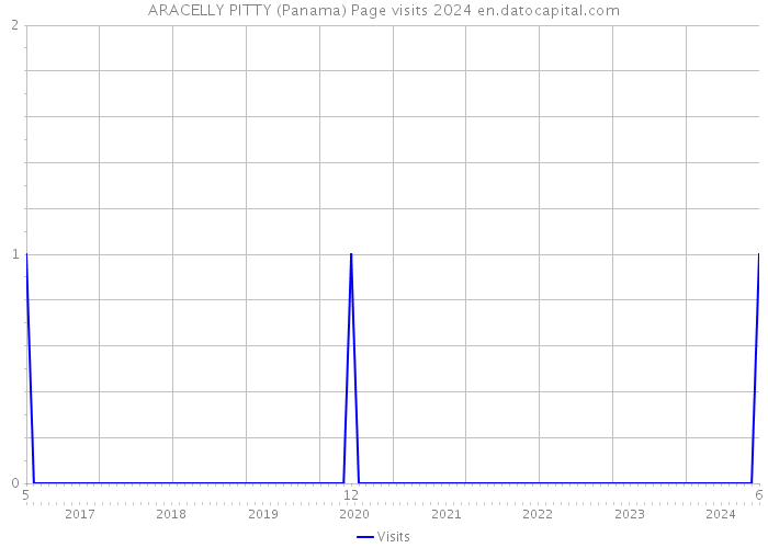 ARACELLY PITTY (Panama) Page visits 2024 