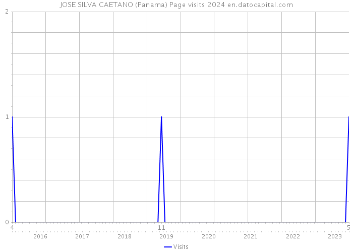 JOSE SILVA CAETANO (Panama) Page visits 2024 