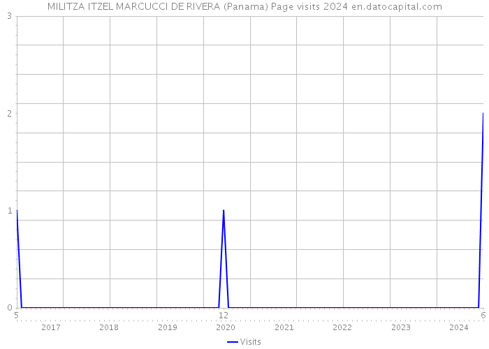 MILITZA ITZEL MARCUCCI DE RIVERA (Panama) Page visits 2024 
