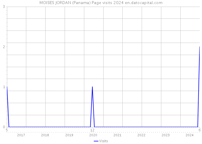 MOISES JORDAN (Panama) Page visits 2024 