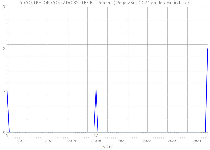 Y CONTRALOR CONRADO BYTTEBIER (Panama) Page visits 2024 