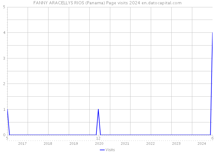 FANNY ARACELLYS RIOS (Panama) Page visits 2024 