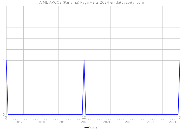 JAIME ARCOS (Panama) Page visits 2024 