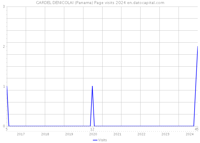 GARDEL DENICOLAI (Panama) Page visits 2024 