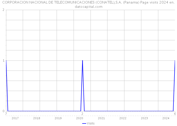 CORPORACION NACIONAL DE TELECOMUNICACIONES (CONATEL),S.A. (Panama) Page visits 2024 