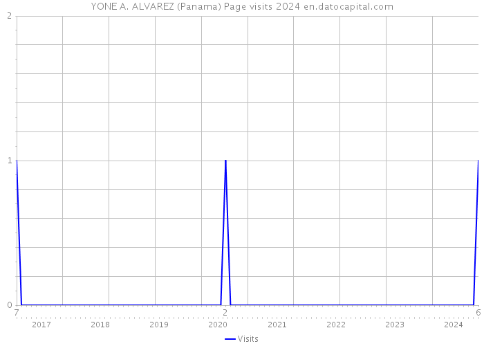 YONE A. ALVAREZ (Panama) Page visits 2024 