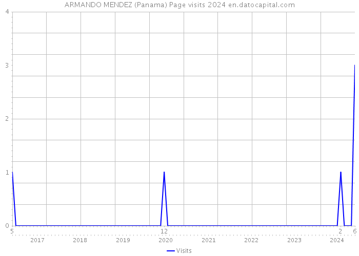 ARMANDO MENDEZ (Panama) Page visits 2024 