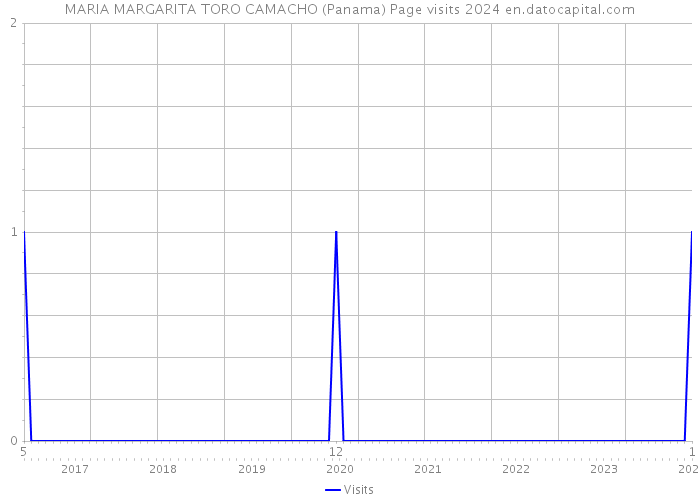 MARIA MARGARITA TORO CAMACHO (Panama) Page visits 2024 