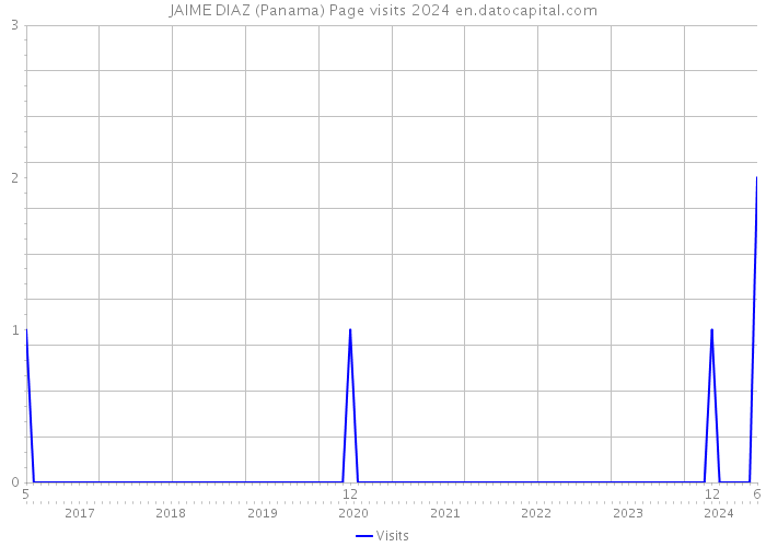 JAIME DIAZ (Panama) Page visits 2024 