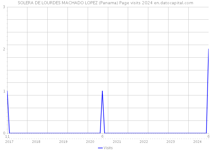 SOLERA DE LOURDES MACHADO LOPEZ (Panama) Page visits 2024 