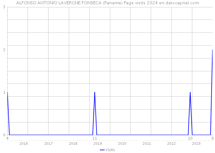 ALFONSO ANTONIO LAVERGNE FONSECA (Panama) Page visits 2024 
