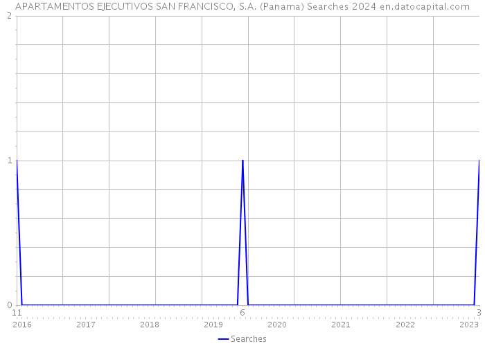APARTAMENTOS EJECUTIVOS SAN FRANCISCO, S.A. (Panama) Searches 2024 