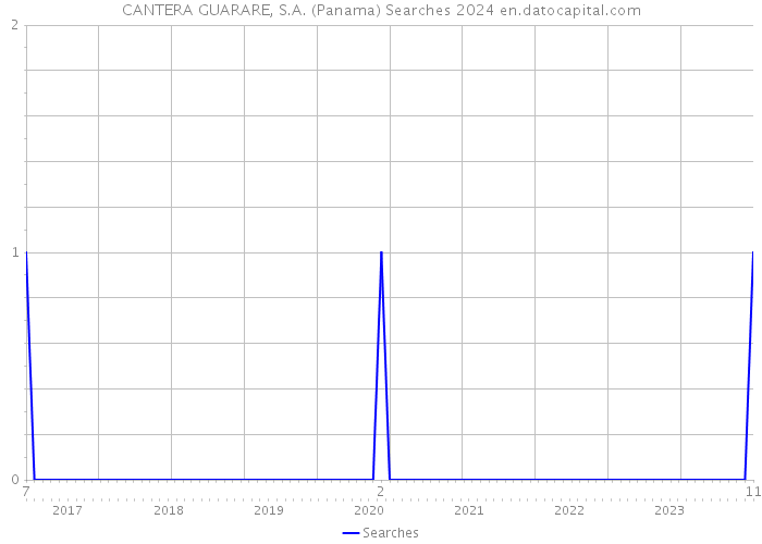 CANTERA GUARARE, S.A. (Panama) Searches 2024 