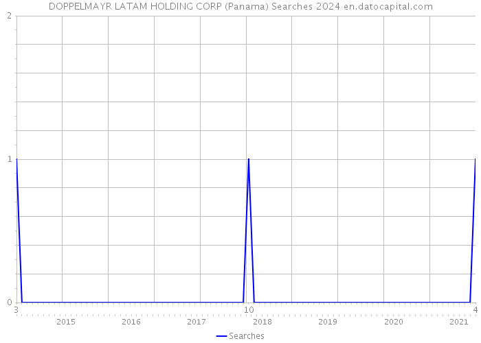 DOPPELMAYR LATAM HOLDING CORP (Panama) Searches 2024 