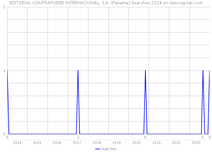 EDITORIAL CONTRAPODER INTERNACIONAL, S.A. (Panama) Searches 2024 
