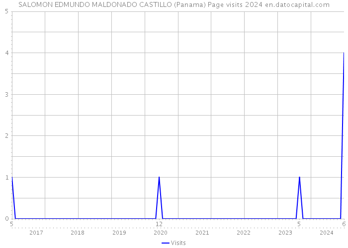 SALOMON EDMUNDO MALDONADO CASTILLO (Panama) Page visits 2024 