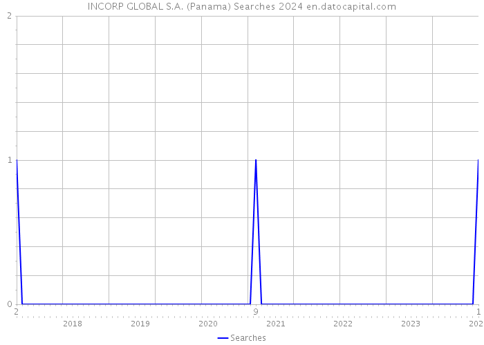 INCORP GLOBAL S.A. (Panama) Searches 2024 