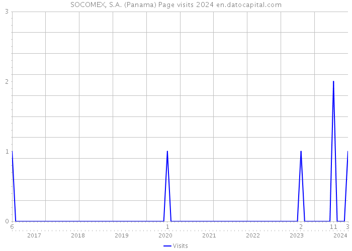 SOCOMEX, S.A. (Panama) Page visits 2024 