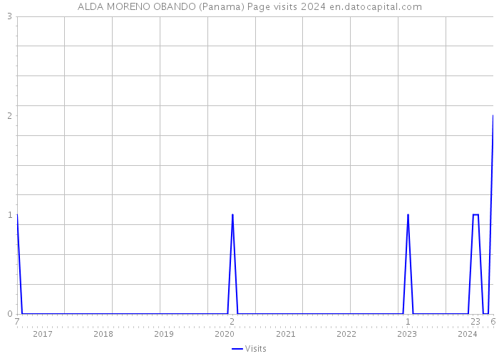 ALDA MORENO OBANDO (Panama) Page visits 2024 