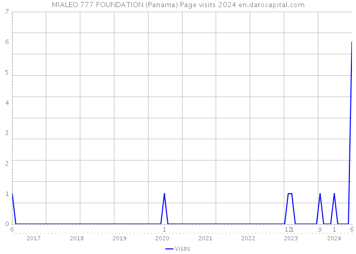 MIALEO 777 FOUNDATION (Panama) Page visits 2024 