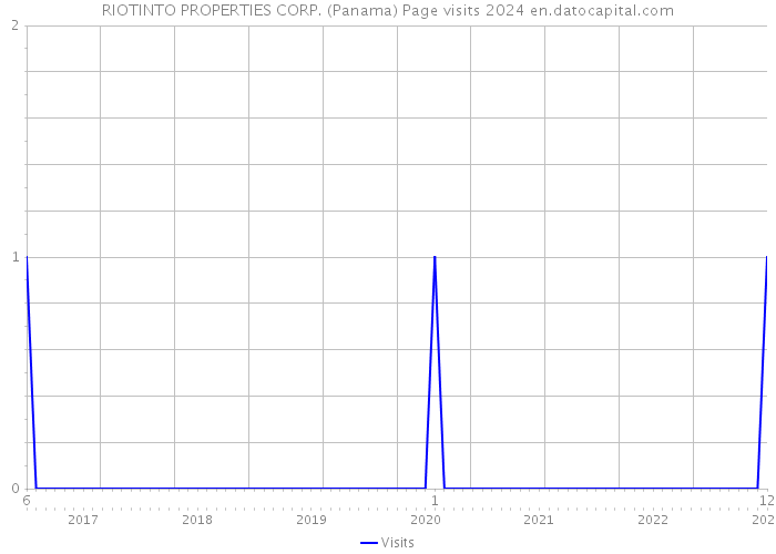RIOTINTO PROPERTIES CORP. (Panama) Page visits 2024 