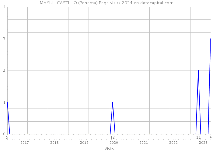 MAYULI CASTILLO (Panama) Page visits 2024 